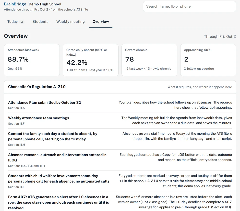 The Overview screen with sample data: summary cards for last week’s attendance and chronic absence, and a panel showing what Chancellor’s Regulation A-210 requires and where each requirement happens in BrainBridge.