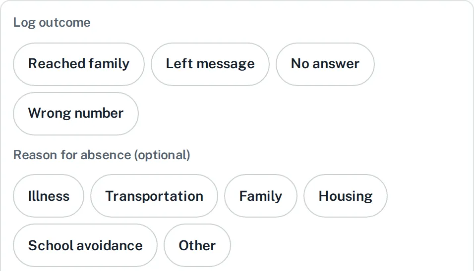 Sample outcome buttons: Reached family, Left message, No answer, Wrong number, and reasons for absence.