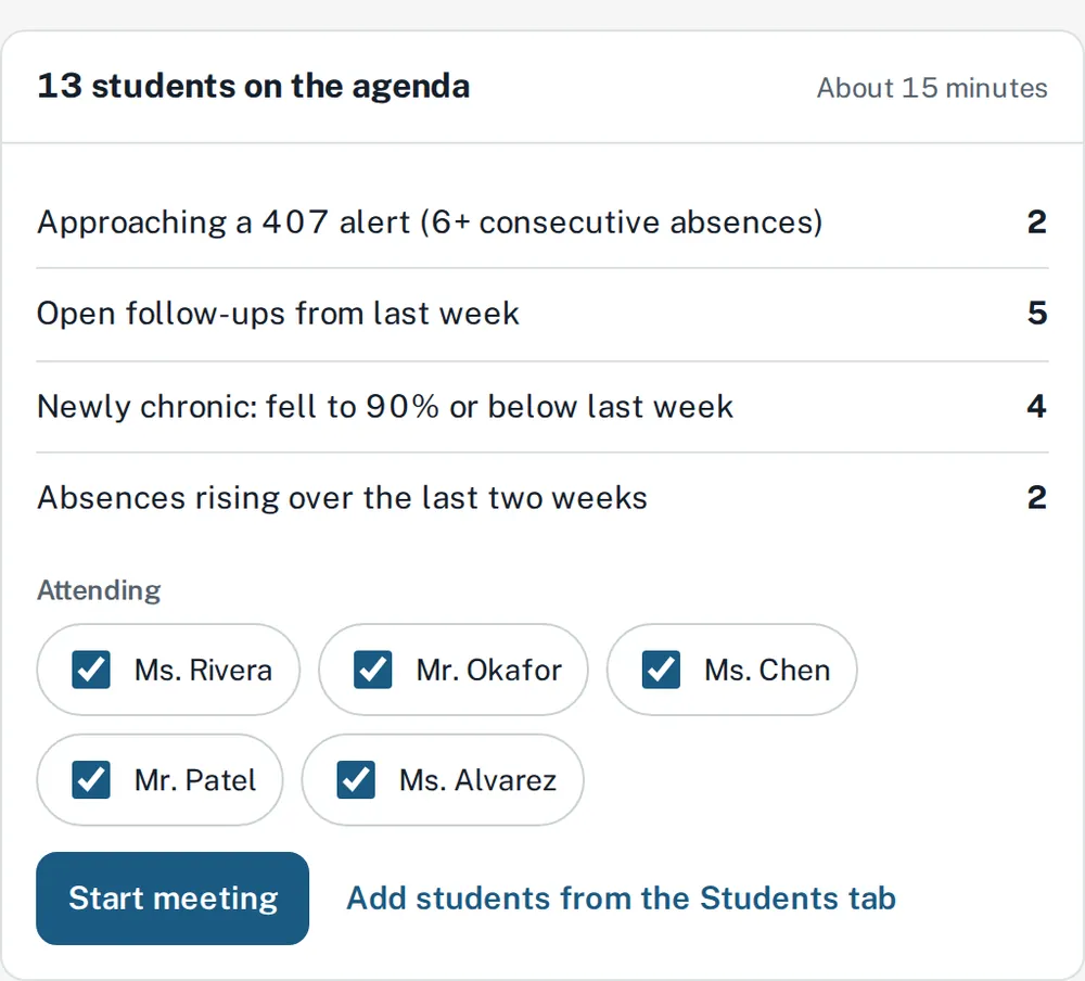 Sample weekly attendance meeting agenda: 13 students grouped by reason, attendees and a Start meeting button.